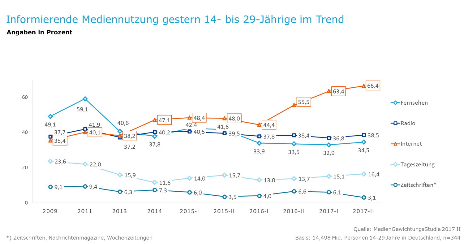 Grafik Informierende Mediennutzung gestern 14 - 29 Jährige im Trend