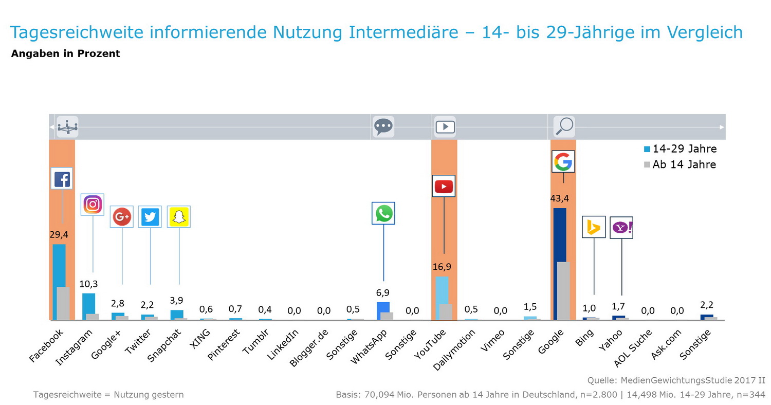 Tagesreichweite informierende Nutzung Intermediäre 14 - 29 Jährige im Vergleich