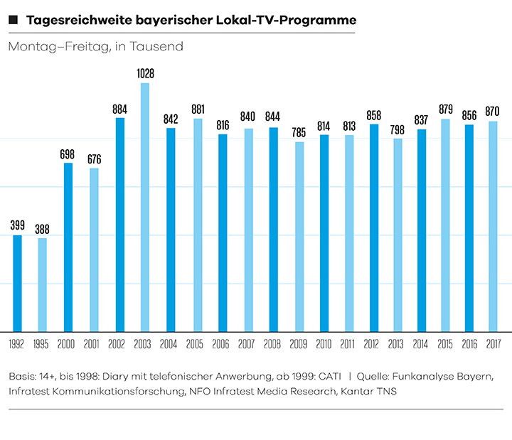 Tagesreichweite bayerischer Lokal-TV-Programme