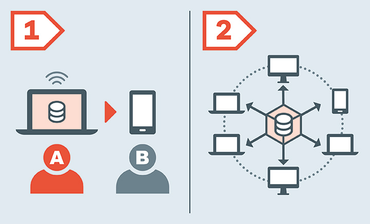 Grafik zum Ablauf von Bockchain 1. und 2.