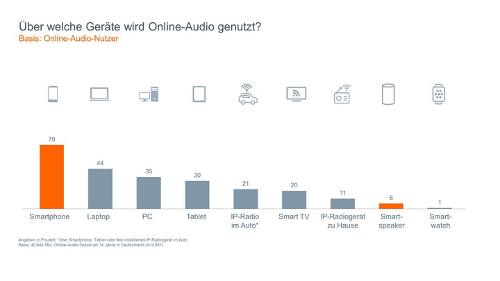 Online-Audio-Nutzung