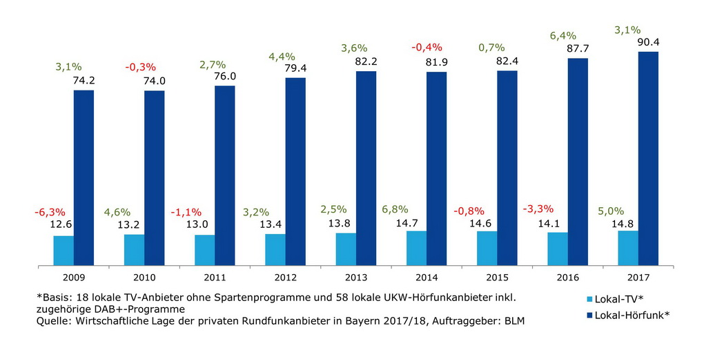 Wirtschaftliche Lage der Rundfunkanbieter in Bayern