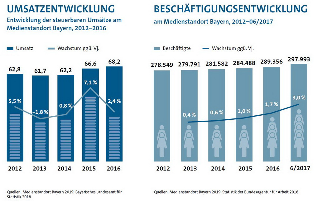 Entwicklung des Umsatzes und der Beschäftigung in Bayern 2012-2016. Umsatz steigt von 62,8 Mrd (2012) auf 68,2 Mrd (2016) und Beschäftigung von 278.549 auf 297.993.