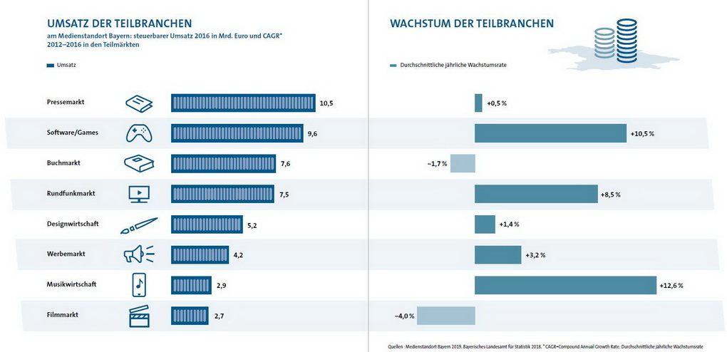 Umsatz und Wachstum in den einzelnen Teilbranchen 