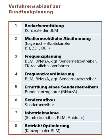 Grafik Verfahrensablauf Rundfunkplanung