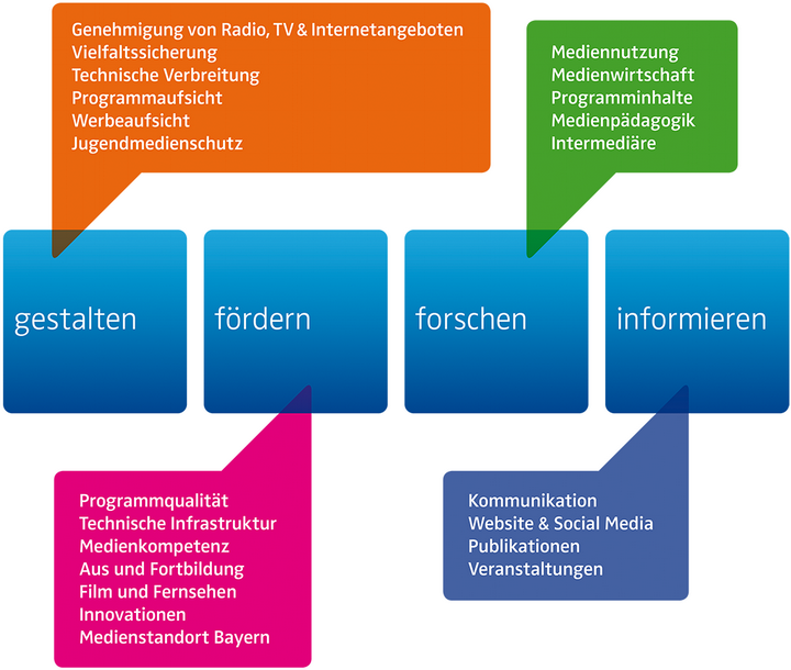 Schaubild Aufgaben der BLM