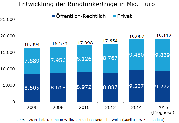 Grafik Entwicklung der Rundfunkerträge in Mio. Euro