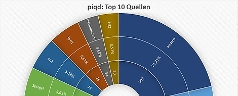 Start-up piqd Start-up piqd