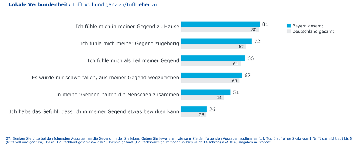 Grafik Lokale Verbunden bei Studie Lokaljournalismus & Demokratie der BLM