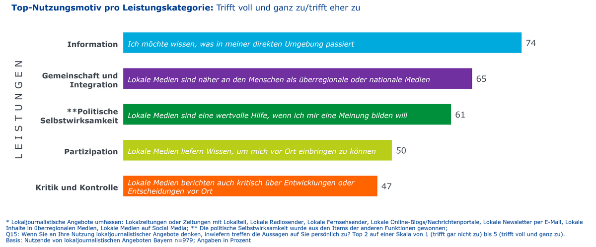 Grafik Top Nutzungsmotive aus der Studie Lokaljournalismus und Demokratie der BLM 