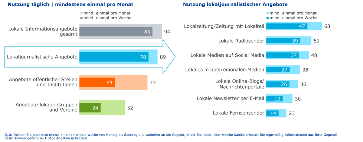 Grafik Lokaler Informationsmix - Lokaljournalistische Angebote aus Studie Lokaljournalismus und Demokratie