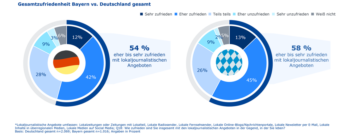Grafik Erwartungen an lokaljournalistische Angebote
