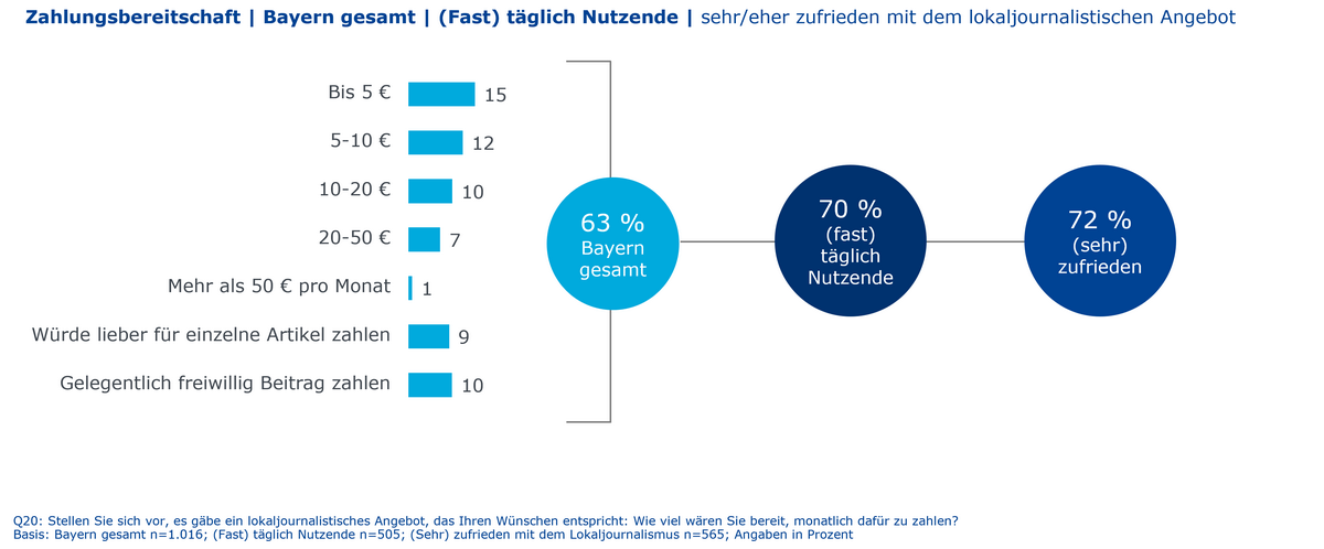 Grafik Zahlungsbereitschaft aus Studie Lokaljournalismus & Demokratie