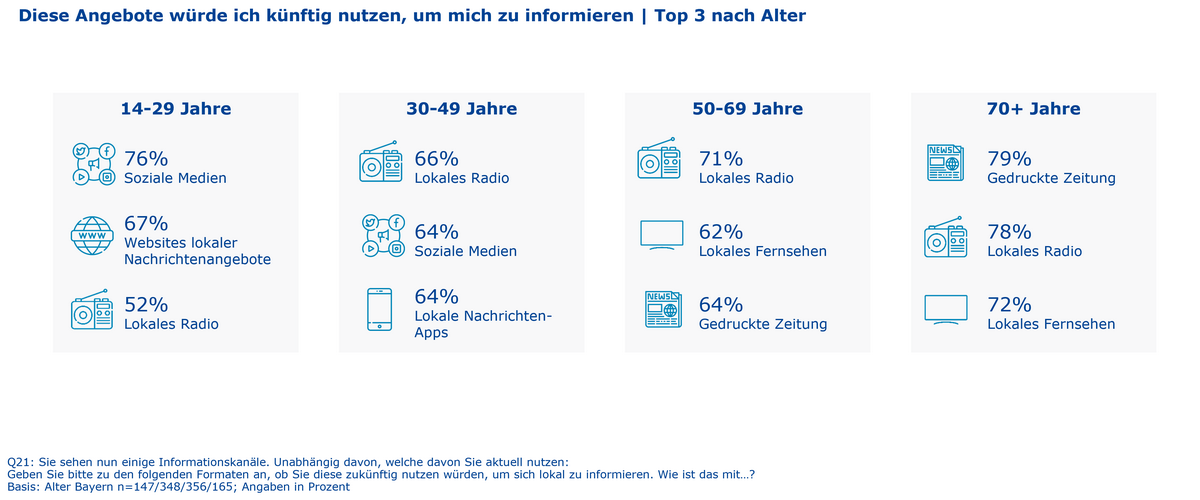 Grafik Formate der Zukunft bei Studie Lokaljournalismus & Demokratie der BLM