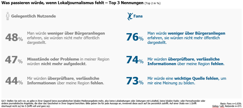 Grafik Wegfall Lokaljournalismus