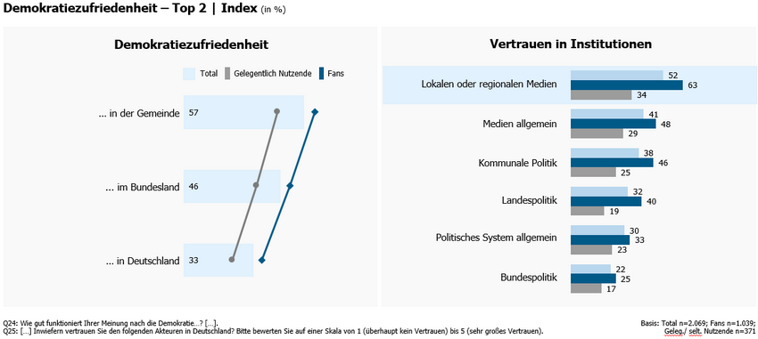 Grafik Demokratiezufriedenheit
