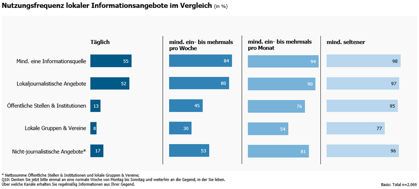 Grafik Nutzungsfrequenz