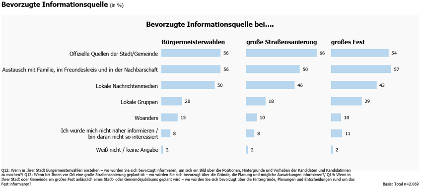 Grafik bevorzugte Informationsquelle