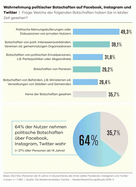 Grafik: Wahrnehmung von politischen Botschaften auf Facebook, Instagram und Twitter: 64,00 % der Nutzer nehmen politische Botschaften im Web wahr (= 27% aller Personen ab 14 Jahre) 