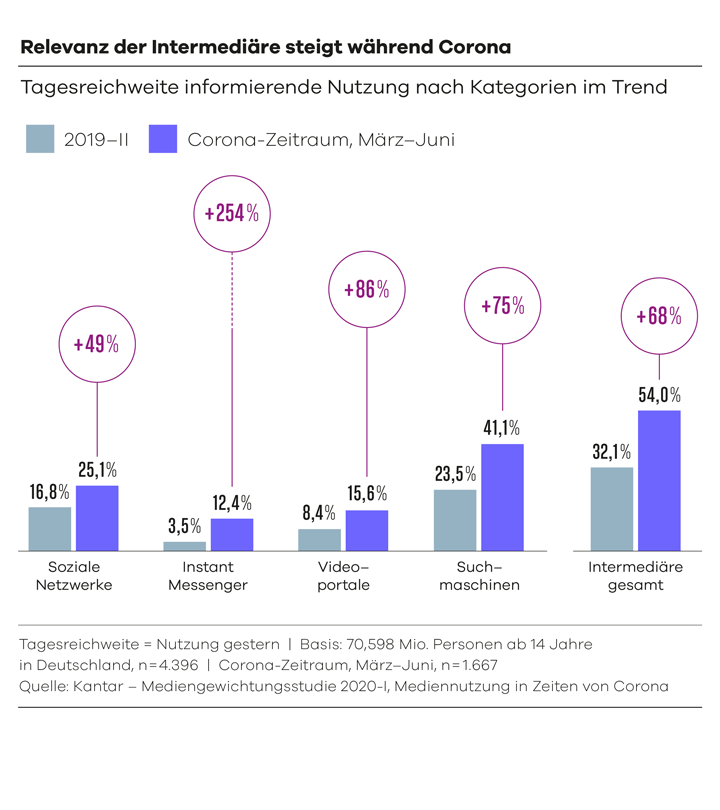 Infografik Informierende Nutzung