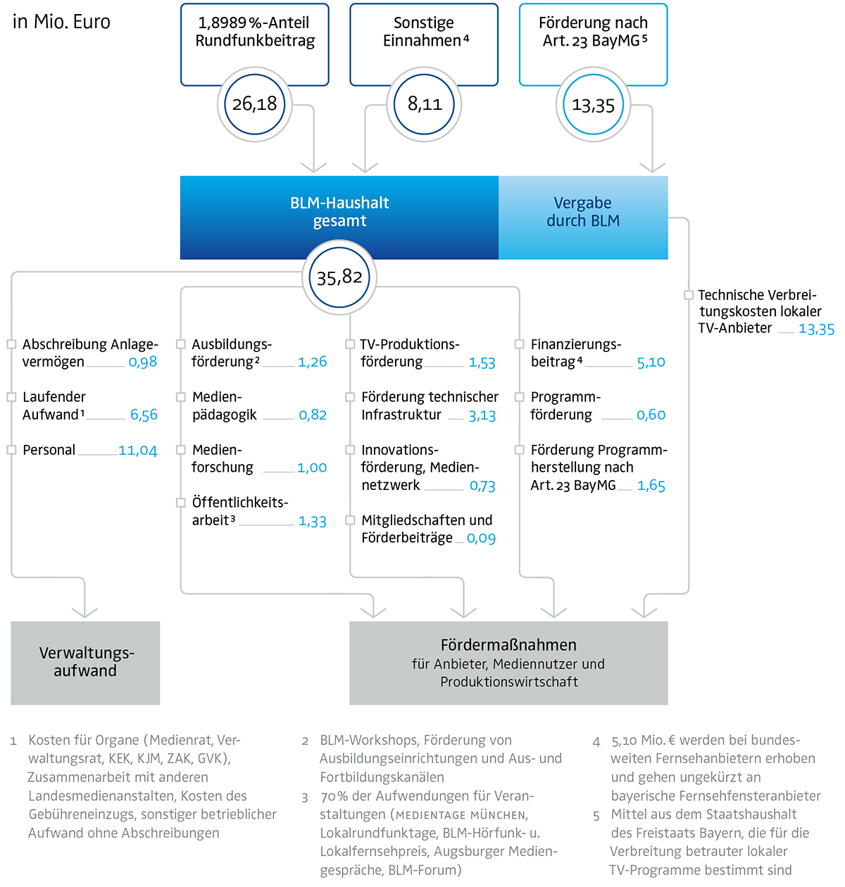 Finanzgrafik der BLM